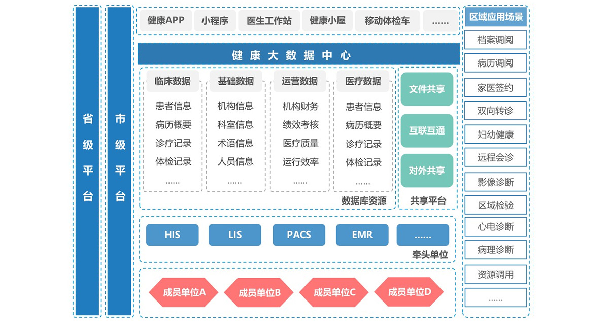 互聯(lián)網+區(qū)縣醫(yī)共體平臺建設解決方案