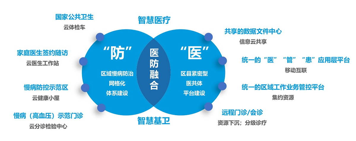 互聯(lián)網+區(qū)縣醫(yī)共體平臺建設解決方案